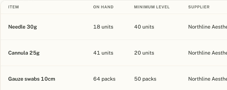 Consumables list with on-hand counts, minimum levels and suppliers