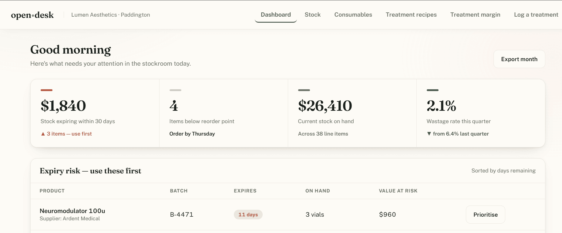 Opendesk dashboard showing expiring stock, items below reorder point, stock on hand and wastage rate