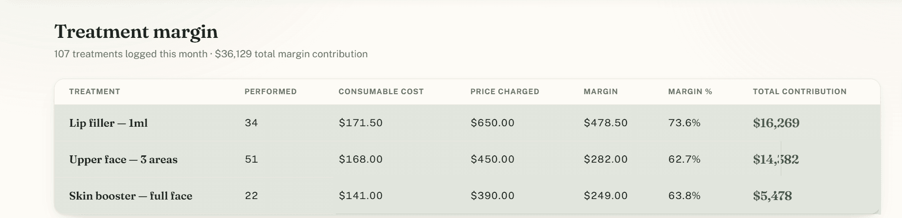 Treatment margin table ranking procedures by consumable cost, price charged, margin and total contribution
